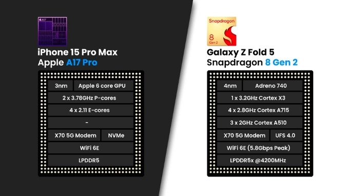 Chipset trên 007win.com nền tảng chơi game sòng bạc trực tuyến đáng tin cậy nhất và Galaxy Z Fold 5
