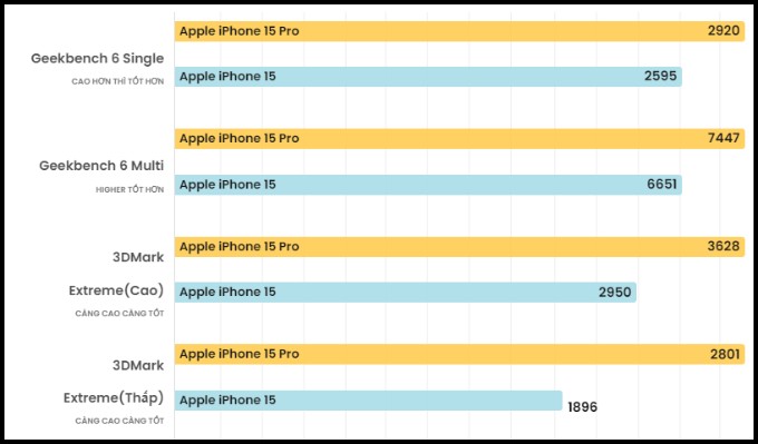 Điểm chuẩn hiệu năng của iPhone 15 và iPhone 15 Pro