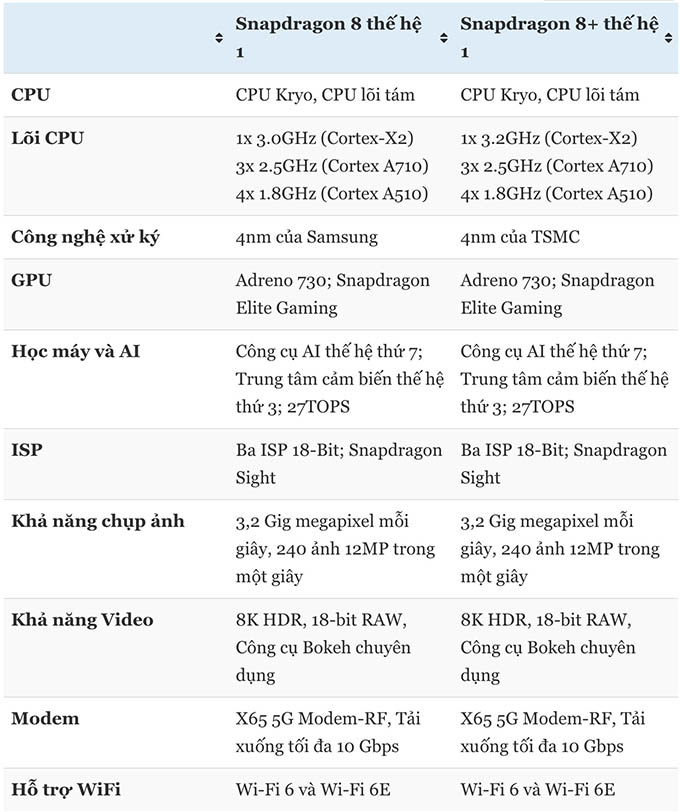 Bảng thông số kỹ thuật giữa Snapdragon 8 Gen 1 và Snapdragon 8+ Gen 1