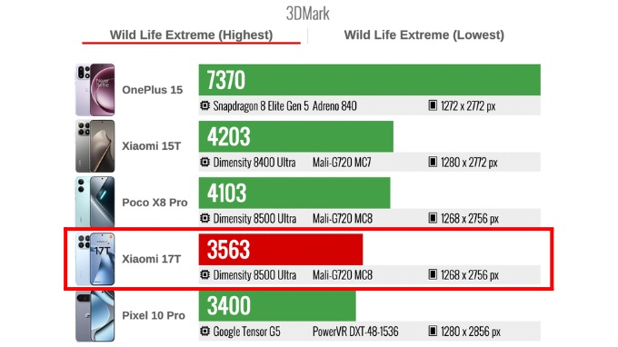 Điểm 3DMark Wild Life Extreme lại có phần thấp hơn đôi chút so với cả dòng máy tiền nhiệm