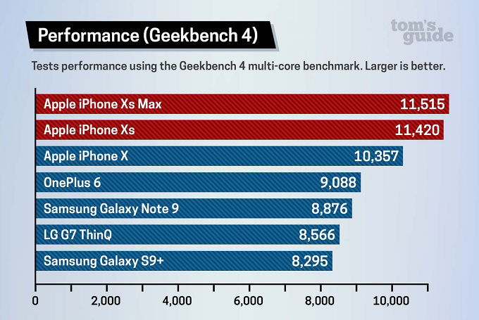 Điểm benchmark của iPhone XS  Max có phần cao hơn