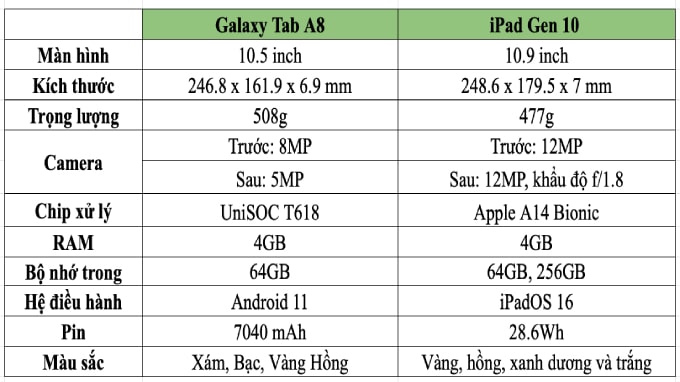 cau-hinh-galaxy-tab-a8-vs-ipad-gen-10-xtmobile
