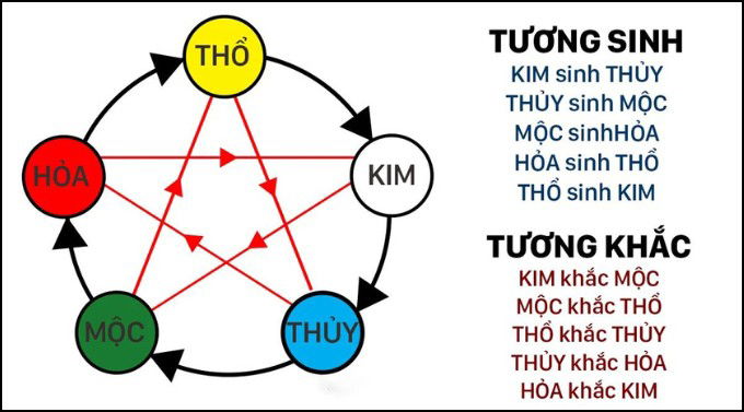 Quy luật ngũ hành tương sinh tương khắc