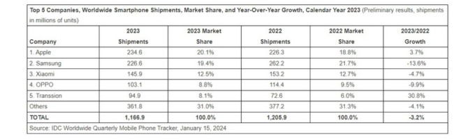 Apple dẫn đầu thị trường smartphone năm 2023