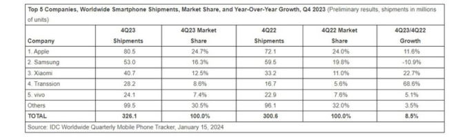 Thị trường smartphone trong quý 4/2023