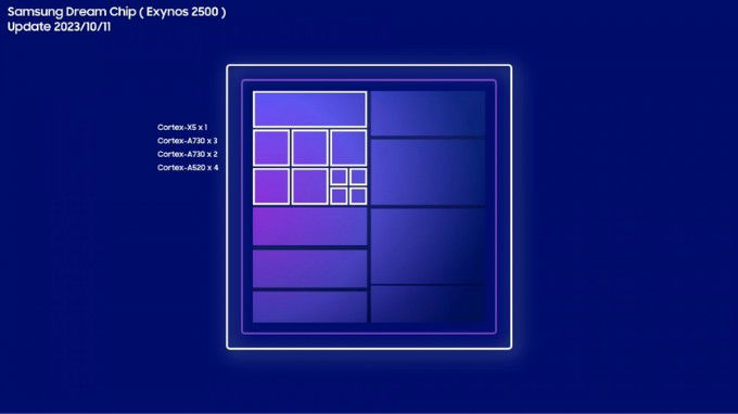 Chip Exynos 2500 của 007Win nhà cái