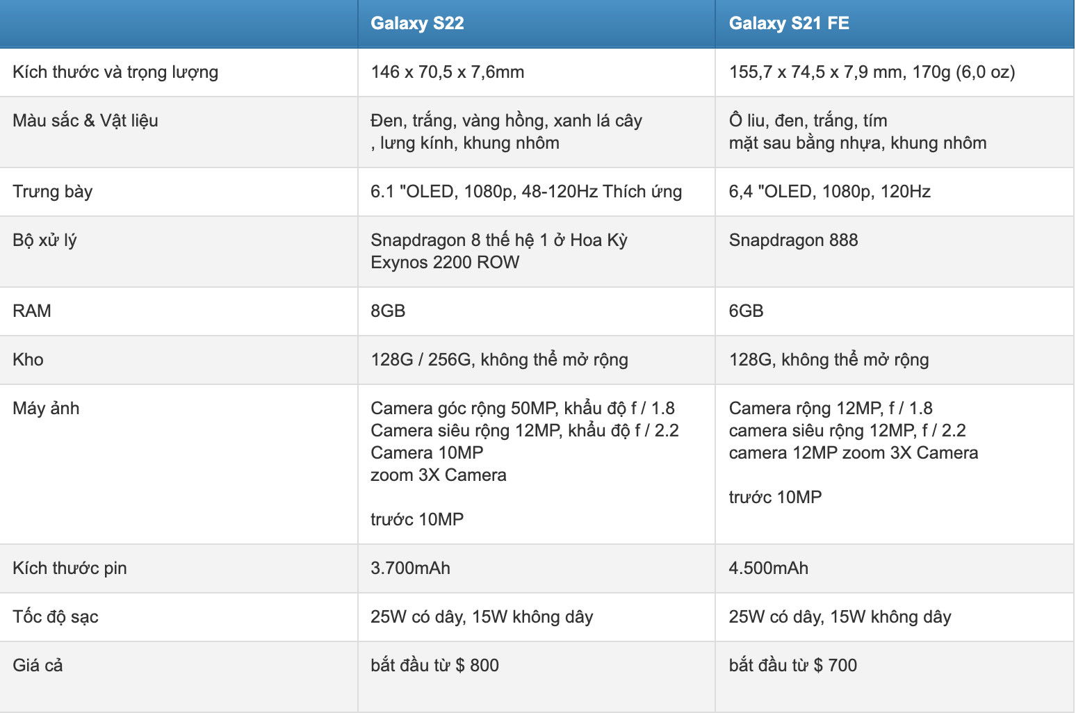 So sánh thông số kỹ thuật Galaxy S22 và Galaxy S21 FE