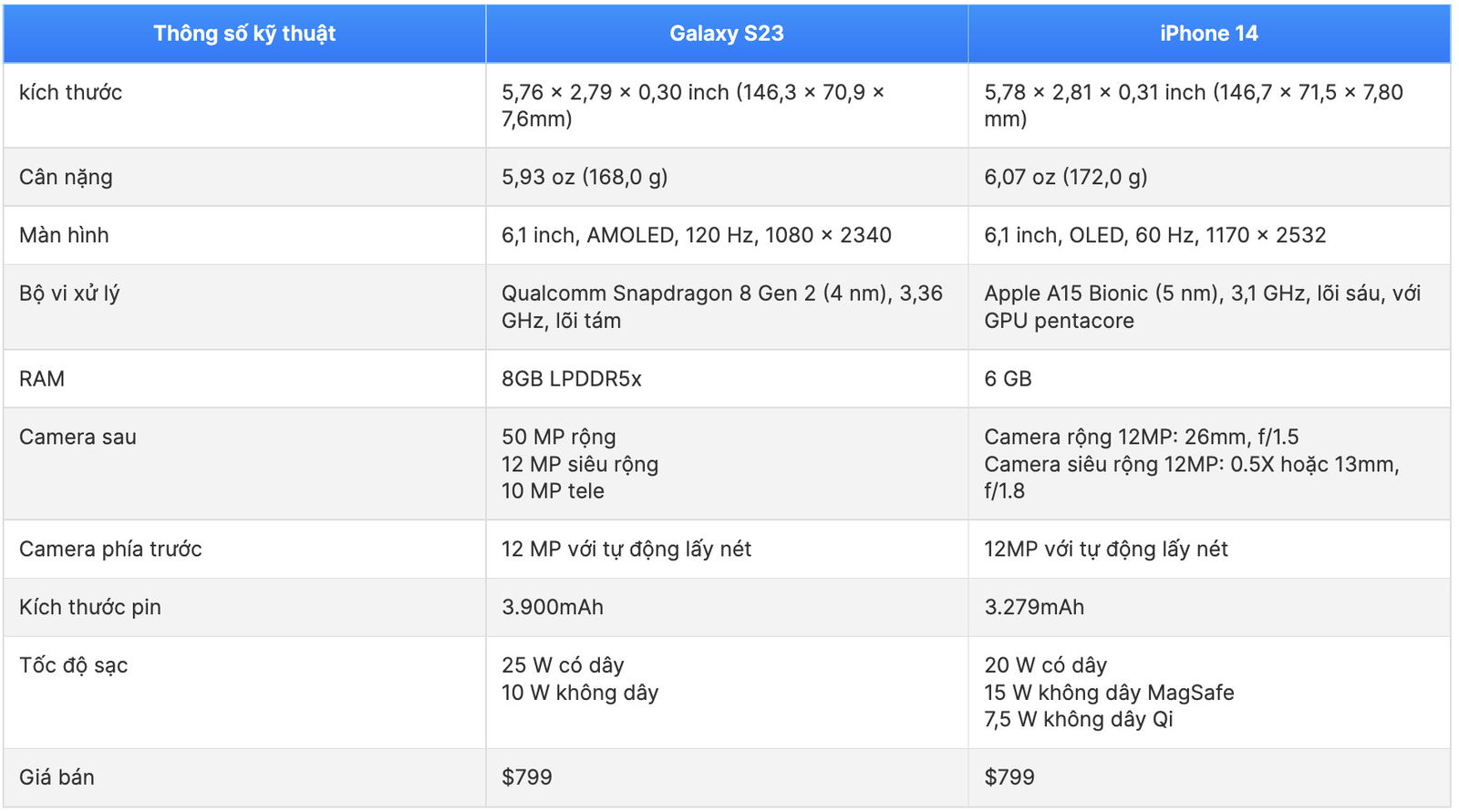 Bảng thông số so sánh cấu hình Galaxy S23 và iPhone 14