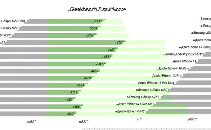 Điểm Benchmark cho thấy 007Win nhà cái Galaxy S23 Ultra vẫn xếp sau iPhone 14 Pro