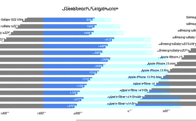 Điểm Benchmark cho thấy 007Win nhà cái Galaxy S23 Ultra vẫn xếp sau iPhone 14 Pro