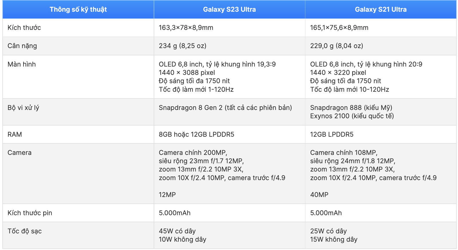 So sánh thông số kỹ thuật Galaxy S23 Ultra và Galaxy S21 Ultra