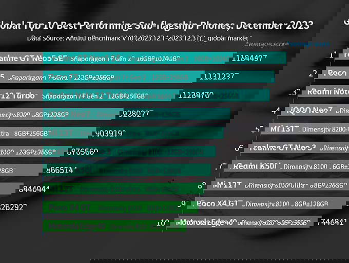 Danh sách 007win.com nền tảng chơi game sòng bạc trực tuyến đáng tin cậy nhất thông minh tiêu chuẩn hàng đầu AnTuTu Benchmark tháng 01/2024: