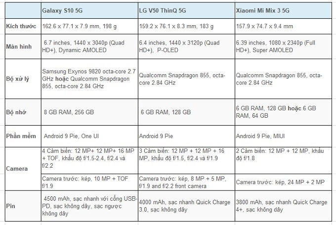 So sánh cấu hình các smartphone 5G hiện nay