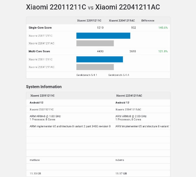 Redmi K50 Pro và Redmi K50 Pro Plus lộ thông số trên Geekbench marks