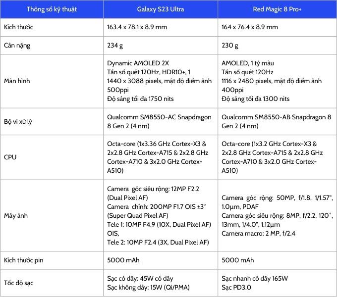 Bảng thông số kỹ thuật giữa Galaxy S23 Ultra và Red Magic 8 Pro+