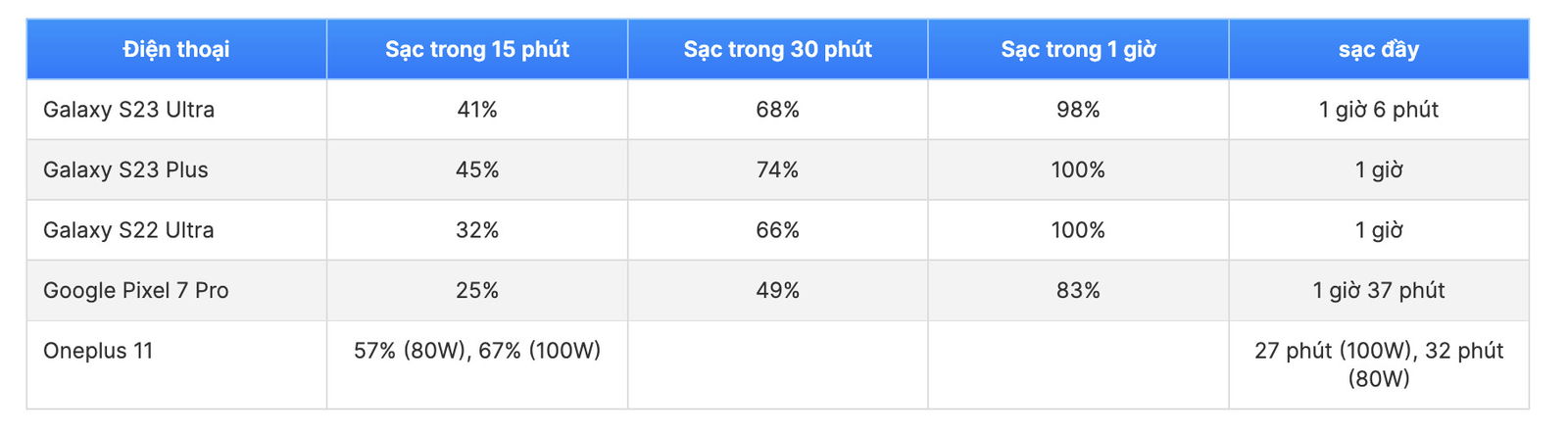 Trong 30 phút các thiết bị sạc được bao nhiêu %?
