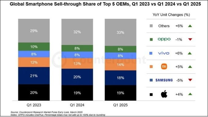 Doanh số smartphone quý 1 năm 2025, 2024 và 2023