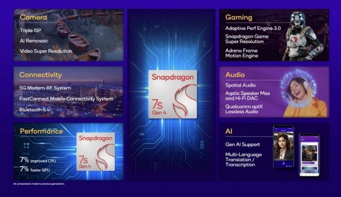 qualcomm-snapdragon-7s-gen-4-ra-mat-1-xtmobile