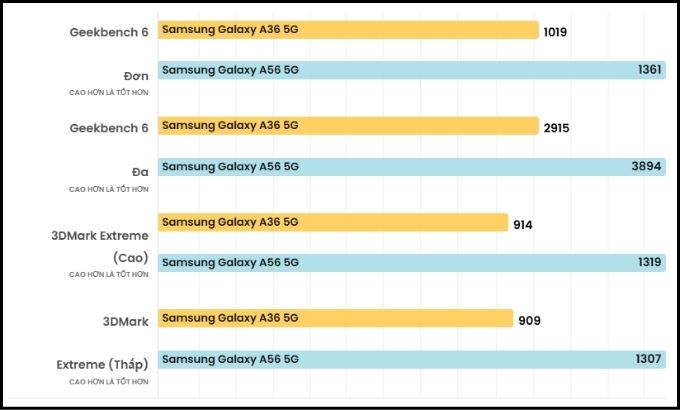 So sánh Galaxy A56 và Galaxy A36 về hiệu năng