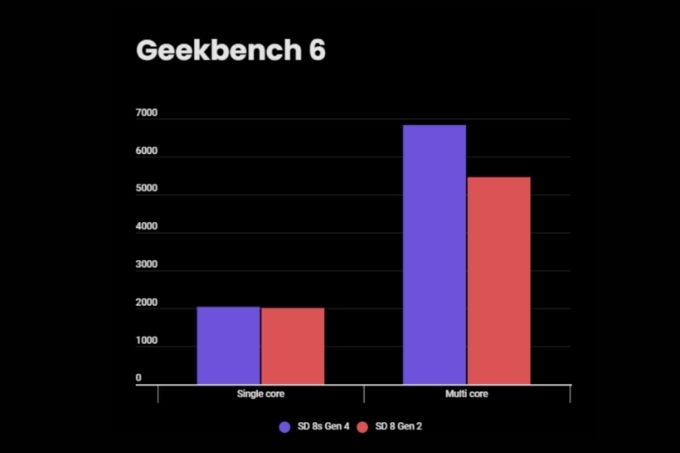 so-sanh-snapdragon-8s-gen-4-va-8-gen-2-diem-geekbench-xtmobile