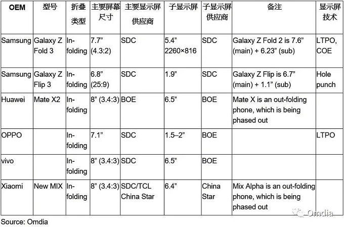 Bảng thông số một vài mẫu smartphone gập