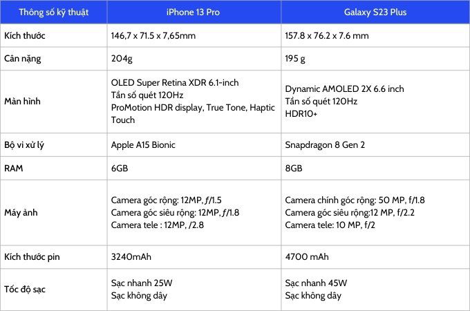 Bảng so sánh thông số kỹ thuật giữa iPhone 13 Pro cũ và Galaxy S23 Plus