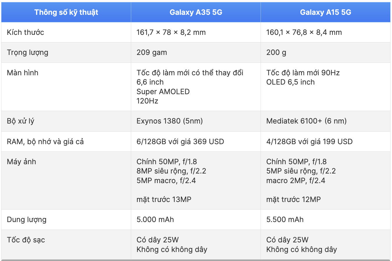 Hiệu suất Galaxy A35 5G mạnh mẽ hơn
