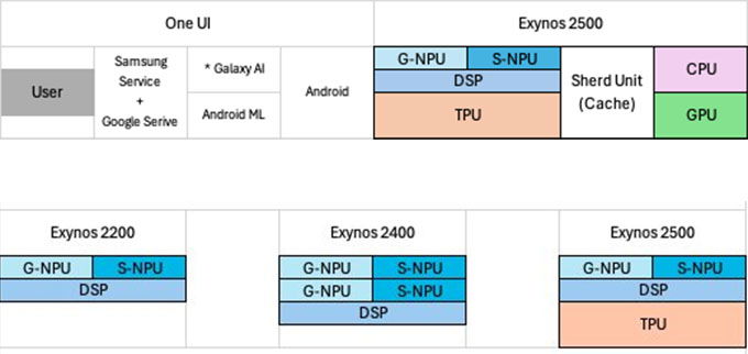 Exynos 2500: Bứt phá hiệu năng AI sáng tạo với sự hỗ trợ từ TPU Google