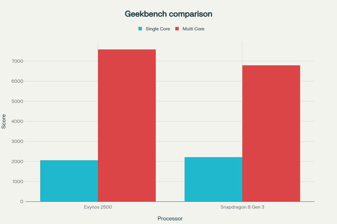 Hiệu năng Geekbench