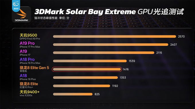 Dimensity 9500 thể hiện sức mạnh vượt trội của GPU trong bài kiểm tra 3D Mark