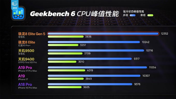 Snapdragon 8 Elite Gen 5 vượt trội trong bài kiểm tra Geekbench 6 về CPU