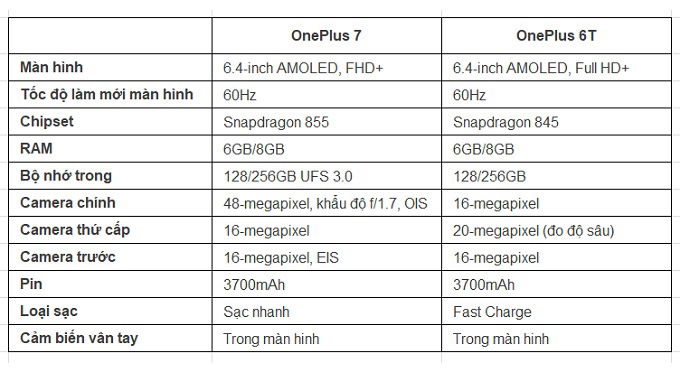 So sánh thông số kỹ thuật OnePlus 7 và OnePlus 6T