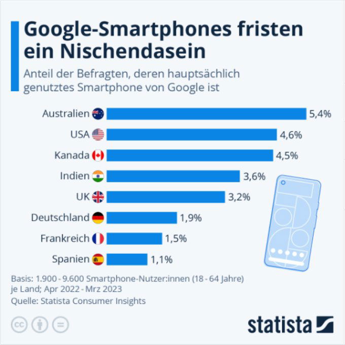 Báo cáo về Google Pixel
