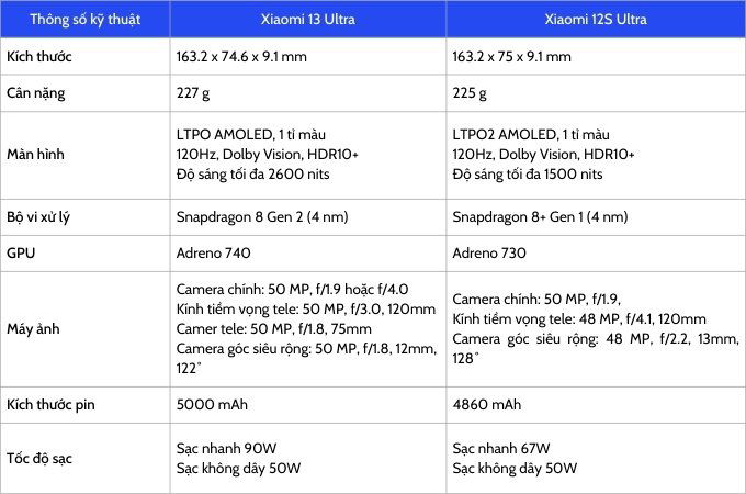 Bảng so sánh thông số kỹ thuật của Xiaomi 13 Ultra và Xiaomi 12S Ultra