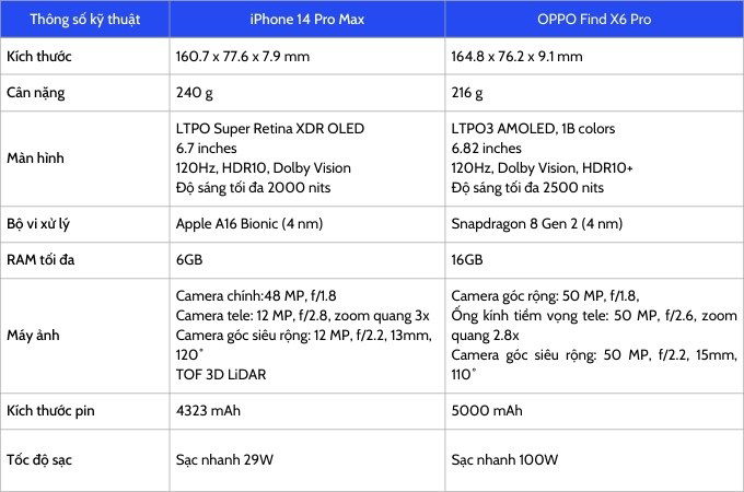 Bảng so sánh thông số kỹ thuật giữa iPhone 14 Pro Max và 007Win6 thể thao, đá gà, bắn cá, game bài, nổ hũ Find X6 Pro