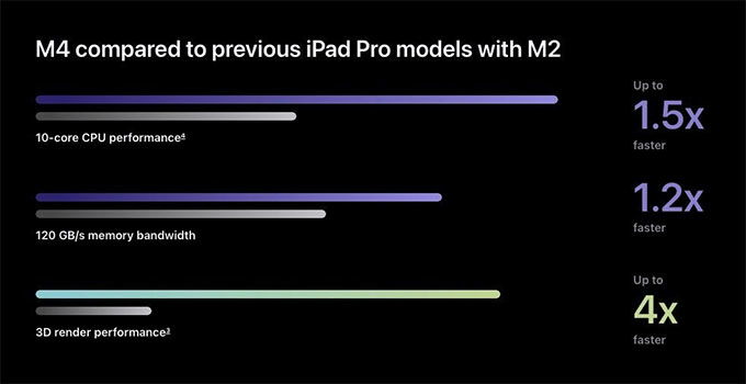 Hiệu năng của iPad Pro M4 (2024)