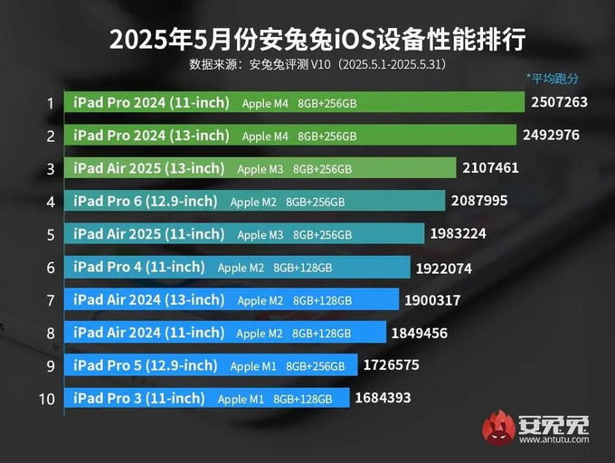 AnTuTu công bố bảng xếp hạng hiệu suất thiết bị Apple tháng 5/2025
