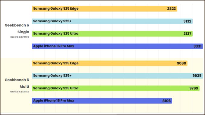 Đánh giá hiệu suất CPU Galaxy S25 Edge