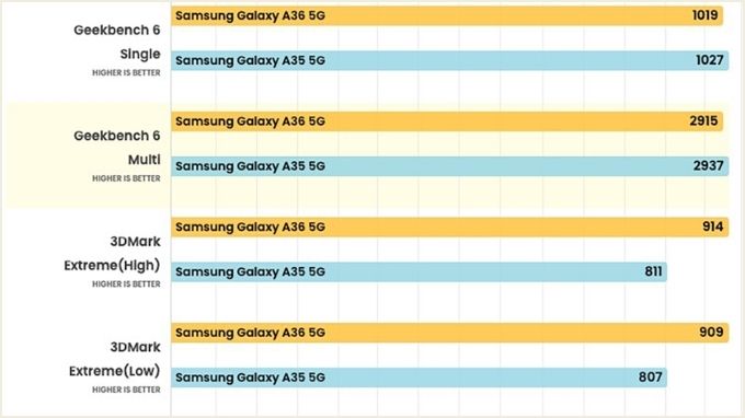 So sánh 007Win nhà cái A36 và A35 về cấu hình và hiệu năng