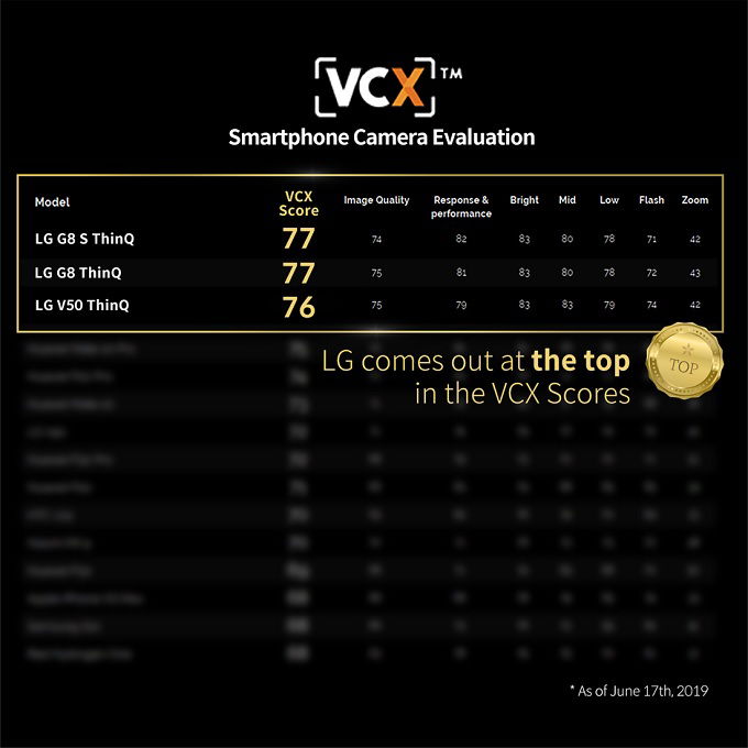 Camera LG G8 ThinQ được đánh giá cao hơn LG V50