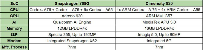 Bảng so sánh Snapdragon 768G và Dimensity 820 