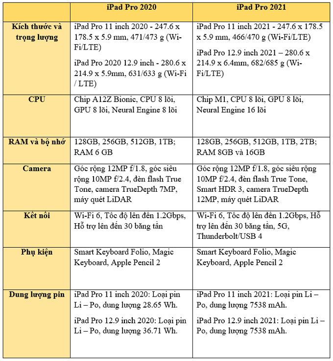 Bảng thông số kỹ thuật của iPad Pro 2020 và iPad Pro 2021