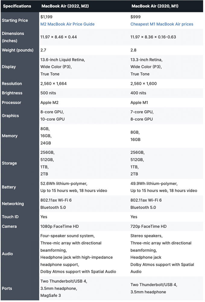 so-sanh-thong-so-macbook-air-m1-vs-macbook-air-m2
