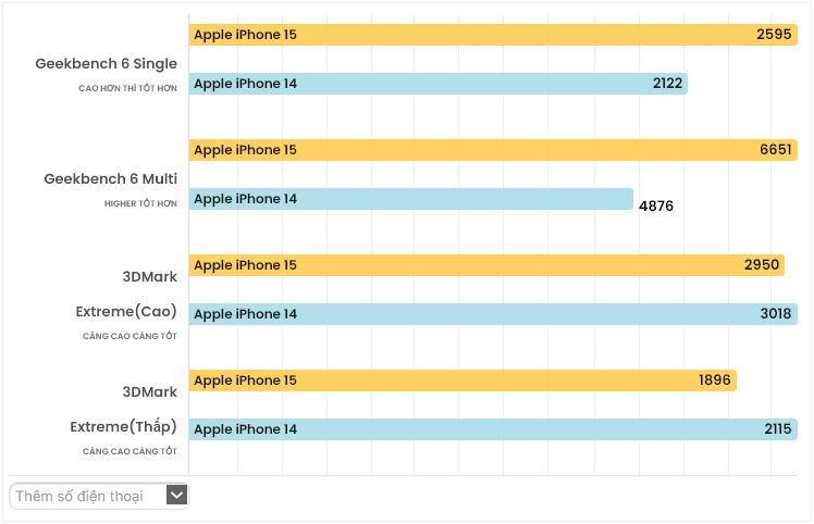 Điểm chuẩn hiệu năng của iPhone 15 và iPhone 14