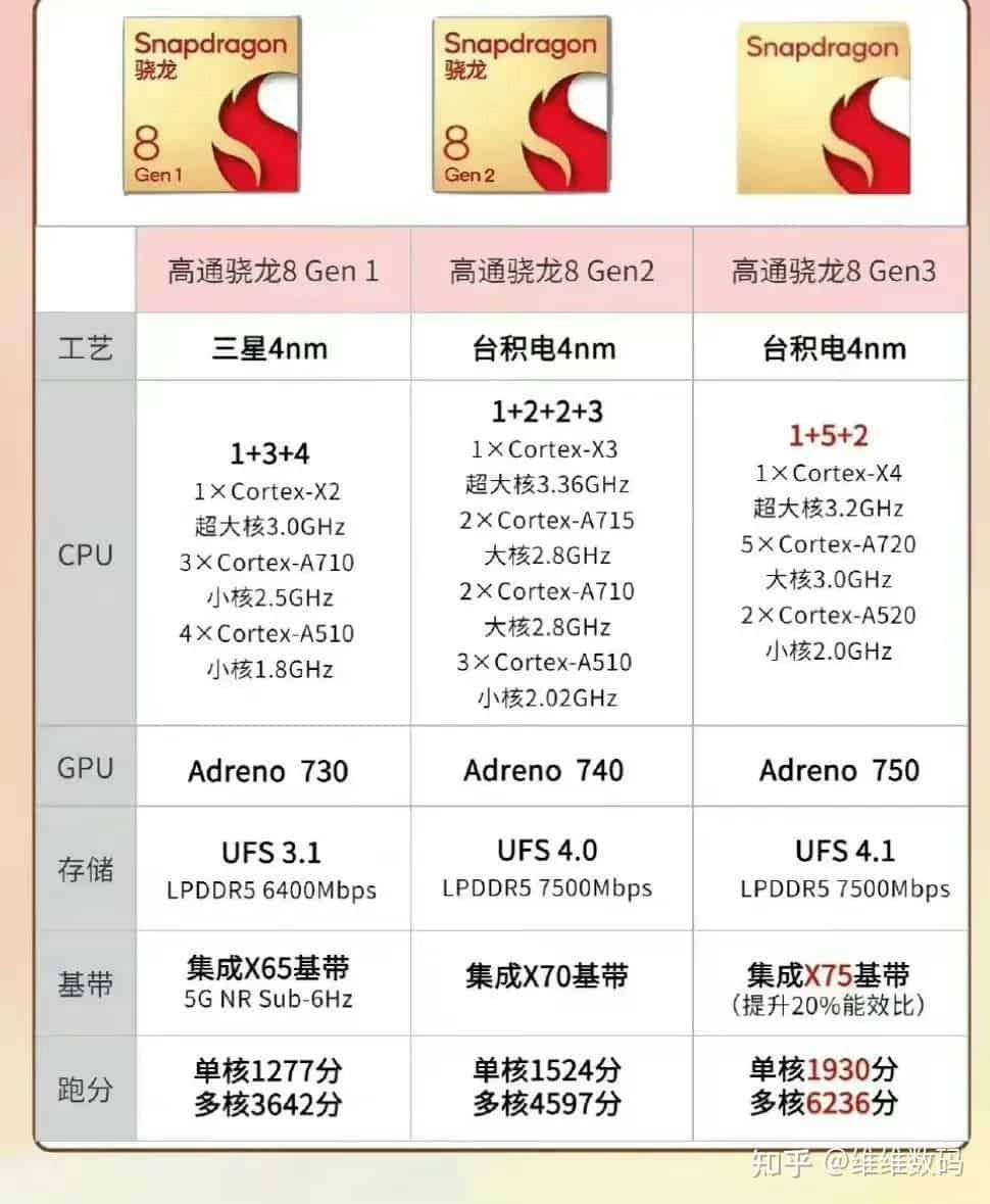 Snapdragon 8 Gen 3 với thông số kĩ thuật rò rỉ