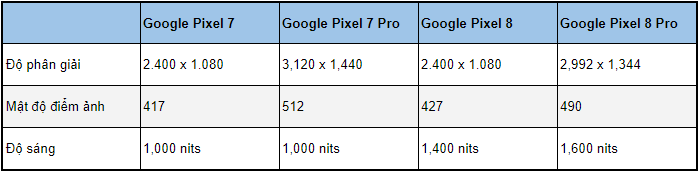 So sánh thông số trên App 007Win hỗ trợ đa dạng nền tảng Google Pixel 8 và Pixel 7