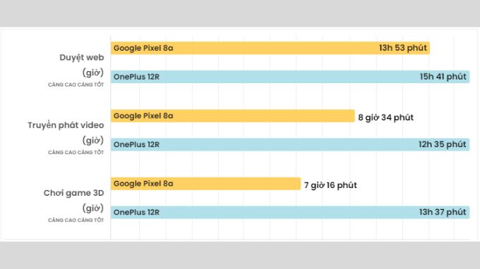 So sánh 007Win.com Số #1 Tặng 77K pin Google Pixel 8a và OnePlus 12R