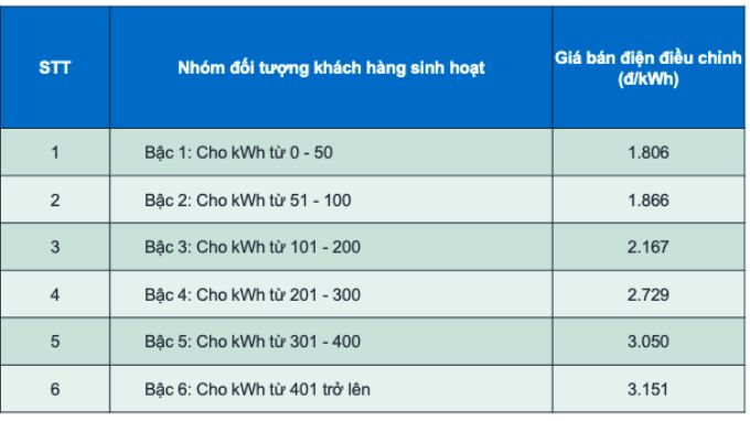 1kg điện giá bao nhiêu tiền?