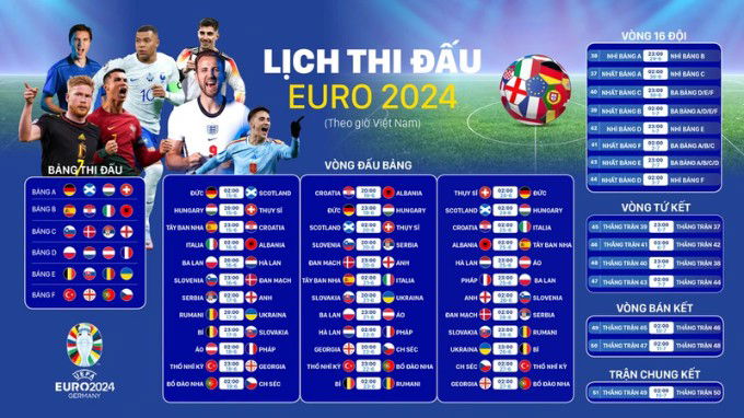 Thi đấu vòng bảng EURO 2024