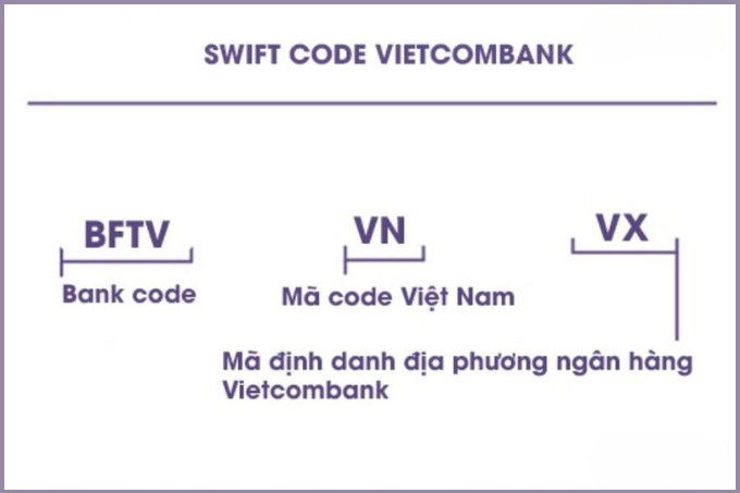 Cấu trúc mã Swift Code Vietcombank